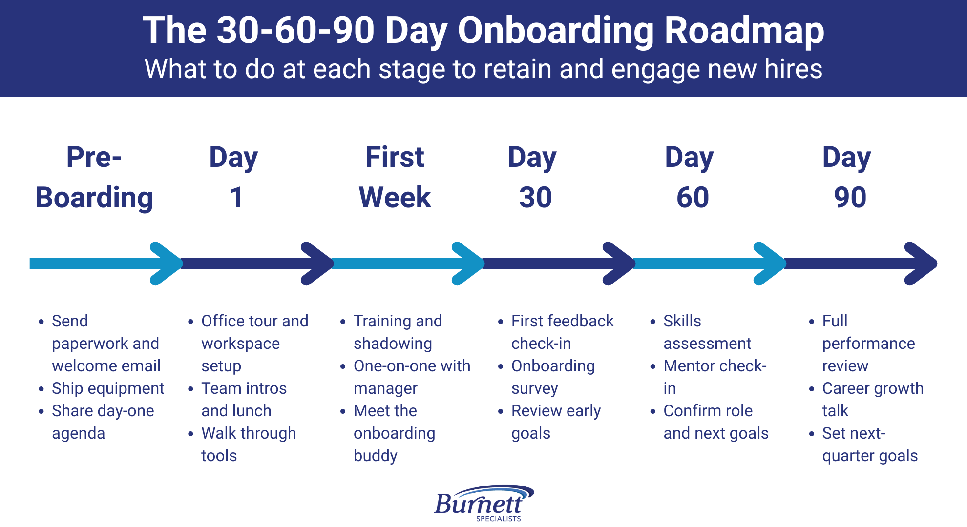 The Essential Guide to Effective Onboarding Strategies for New Hires 1 Infographic: The 30-60-90 Day Onboarding Roadmap