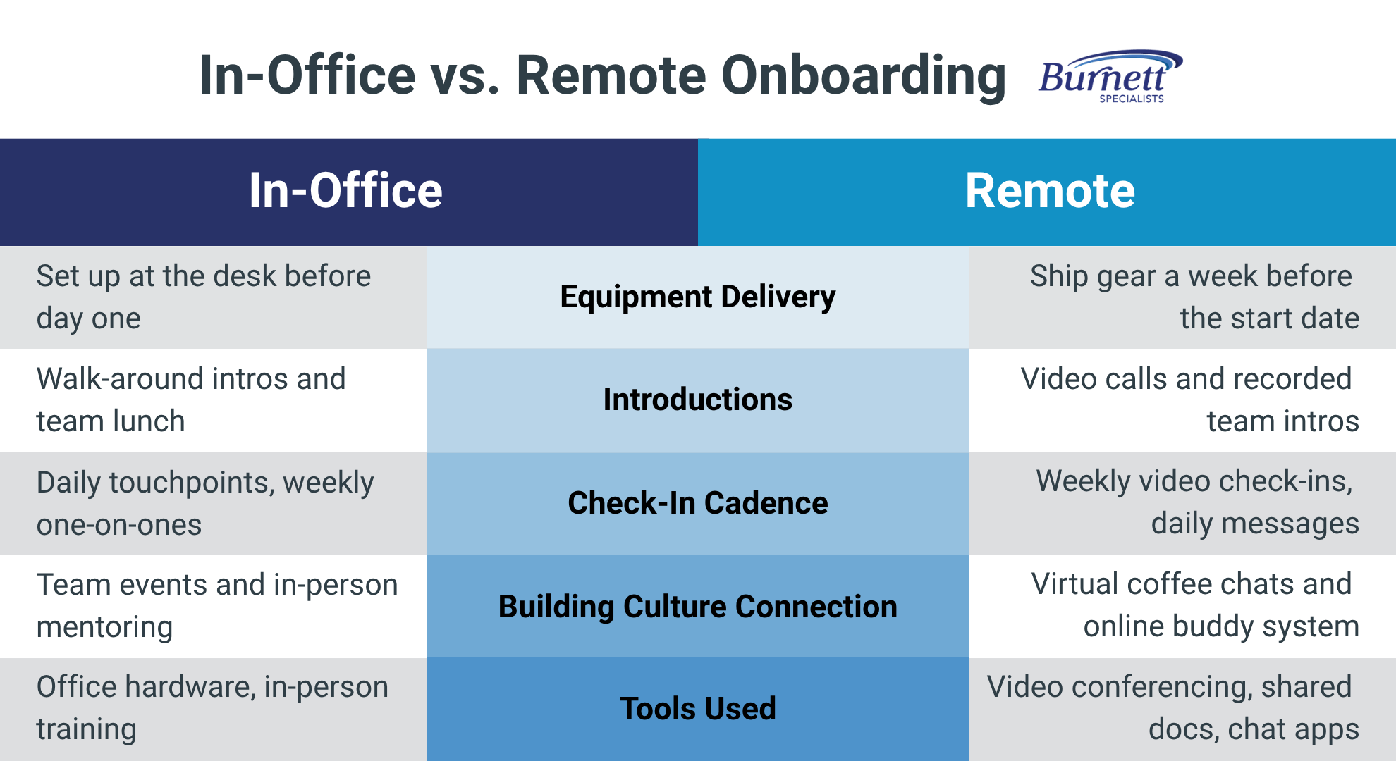 The Essential Guide to Effective Onboarding Strategies for New Hires 2 Infographic: In-Office vs. Remote Onboarding