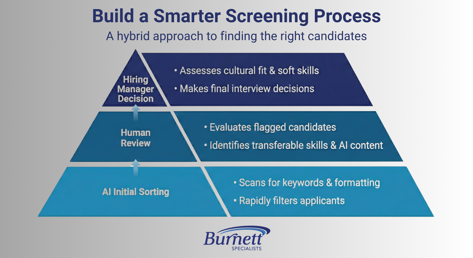 Build a smarter screening process